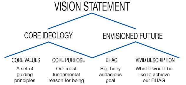 Purpose and Values